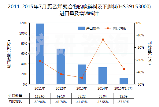 2011-2015年7月氯乙烯聚合物的廢碎料及下腳料(HS39153000)進口量及增速統計 2011-2015年7月氯乙烯聚合物的廢碎料及下腳料(HS39153000)進口量及增速統計